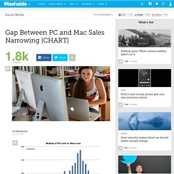 Gap Between PC and Mac Sales Narrowing [CHART] Mashable Gap Between PC and Mac Sales Narrowing [CHART]
