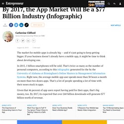 By 2017, the App Market Will Be a $77 Billion Industry (Infographic)
