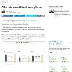 China gets a new billionaire every 5 days 2 clicks