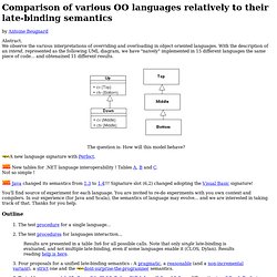 late-binding semantics comparison