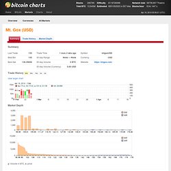 Bitcoin Charts / Markets / mtgoxUSD