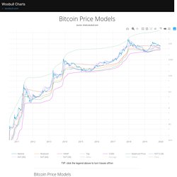Bitcoin Price Models : Woobull Charts