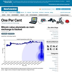 One Per Cent: Bitcoin value plummets as main exchange is hacked