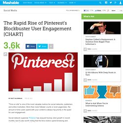 The Rapid Rise of Pinterest's Blockbuster User Engagement [CHART]