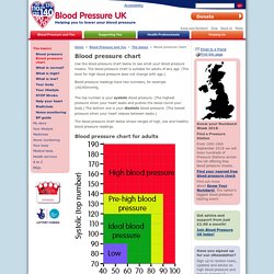 Blood Pressure : Blood pressure chart