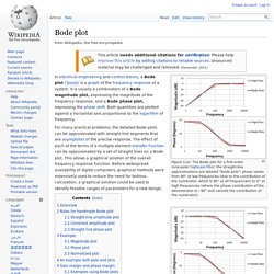 Bode plot