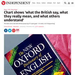 Chart shows 'what the British say, what they really mean, and what others understand'