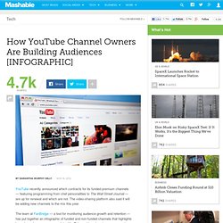 How YouTube Channel Owners Are Building Audiences [INFOGRAPHIC]