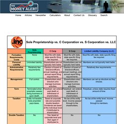 C Corporation vs S Corporation vs LLC