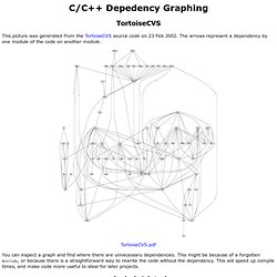 C/C++ Dependency Graphing