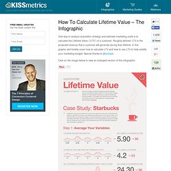 How To Calculate Lifetime Value - The Infographic