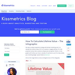 How To Calculate Lifetime Value - Infographic