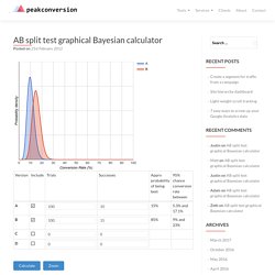 AB split test graphical Bayesian calculator – PeakConversion