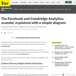 The Facebook and Cambridge Analytica scandal, explained with a simple diagram