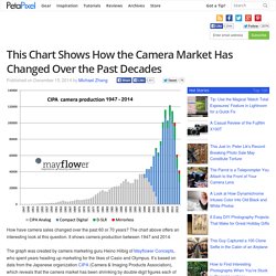 This Chart Shows How the Camera Market Has Changed Over the Past Decades