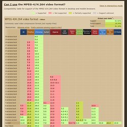 Can I use the MPEG-4/H.264 video format