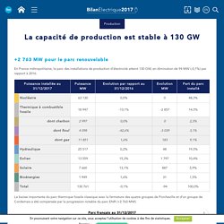 La capacité de production est stable à 130 GW : Bilan électrique 2017