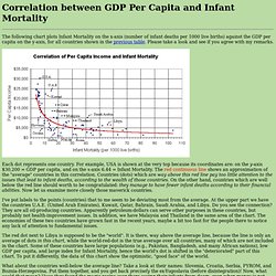 GDP Per Capita and Infant Mortality correlation
