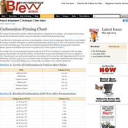 Brew Your Own: The How-To Homebrew Beer Magazine - Carbonation Priming Chart