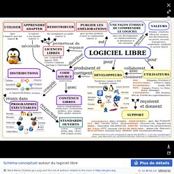 Carte conceptuelle du logiciel libre - Logiciel libre