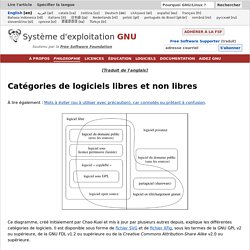 Catégories de logiciels libres et non libres