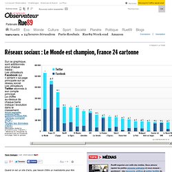 Réseaux sociaux : Le Monde est champion, France 24 cartonne