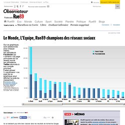 Le Monde, L'Equipe, Rue89 champions des réseaux sociaux