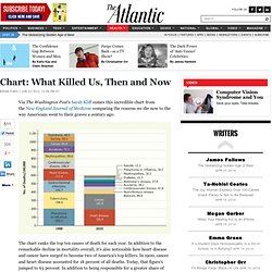 Health - Brian Fung - Chart: What Killed Us, Then and Now