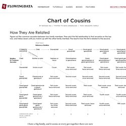 Chart of Cousins