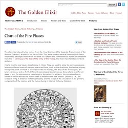 Taoist Alchemy: Yu Yan's Chart of the Fire Phases (Picture)
