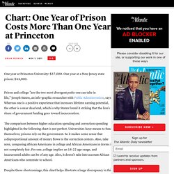 Chart: One Year of Prison Costs More Than One Year at Princeton - Brian Resnick - National