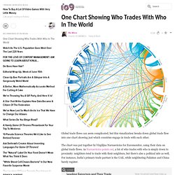 One Chart Showing Who Trades With Who In The World