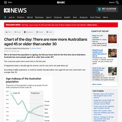 Chart of the day: There are now more Australians aged 45 or older than under 30