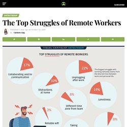 Charted: Visualizing the Top Struggles of Remote Workers
