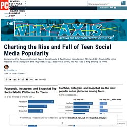 Charting the Rise and Fall of Teen Social Media Popularity