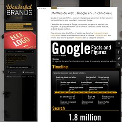 Chiffres du web : Google en un clin d’oeil
