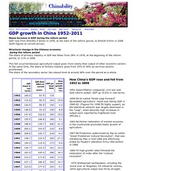 China's gross domestic product (GDP) growth