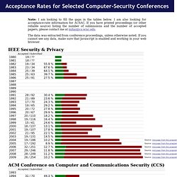 Mihai Christodorescu - Acceptance Rates for Selected Computer-Security Conferences