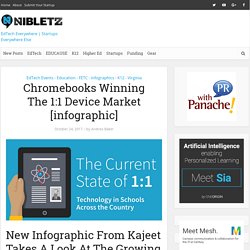 Chromebooks Winning The 1:1 Device Market [infographic]