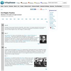 Civil Rights Movement Timeline (14th Amendment, 1964 Act, Human Rights Law)