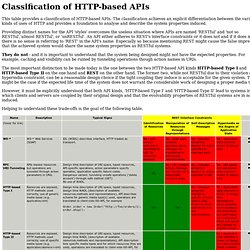 Classification of HTTP APIs