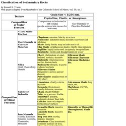 Classification of Sedimentary Rocks