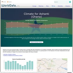 Climate in Ashanti, Ghana