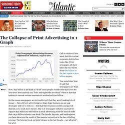 The Collapse of Print Advertising in 1 Graph - Derek Thompson - Business