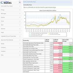 Commodity Prices - Price Charts, Data, and News - IndexMundi