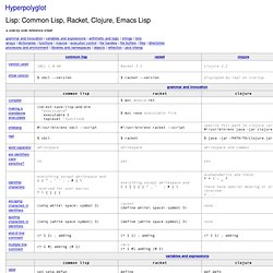 Lisp: Common Lisp, Scheme, Clojure, Emacs Lisp - Hyperpolyglot