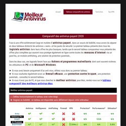 Comparatif des Antivirus Payant Version 2020 ~ Meilleur Antivirus