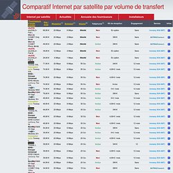 Comparatif Internet par satellite par volume de transfert