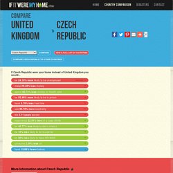 Compare United Kingdom To Czech Republic