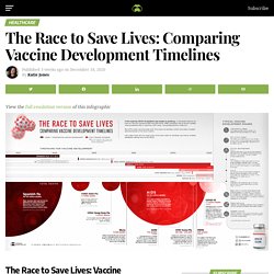 The Race to Save Lives: Comparing Vaccine Development Timelines